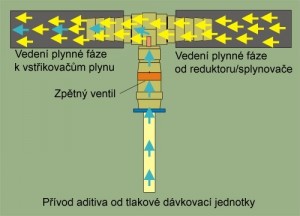 Chod aditiva v elektronickém přímazu Valve - Protector